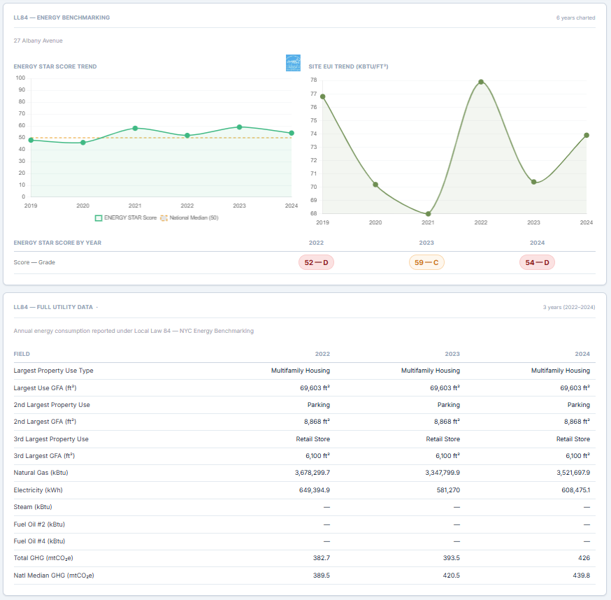 Sample LL84 energy benchmarking report — ENERGY STAR score trend, Site EUI trend, yearly grades, and full utility data table